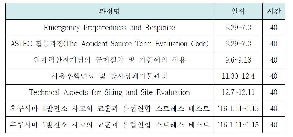 유럽연합 원자력안전(ENSTTI) 교육과정 표