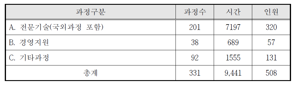 2015년도 위탁교육 분야별 실시현황