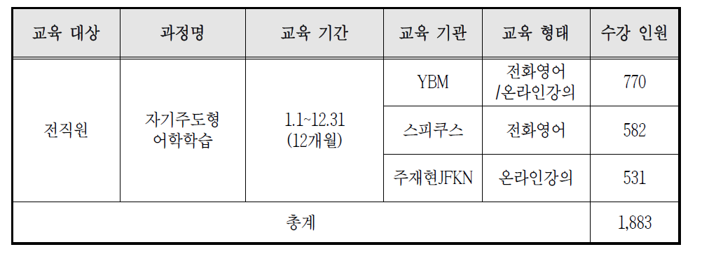 2015년도 어학 교육 수강현황