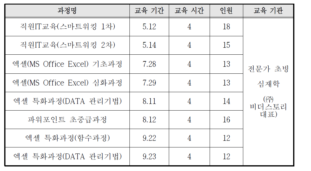 2015년도 IT 교육 수강현황