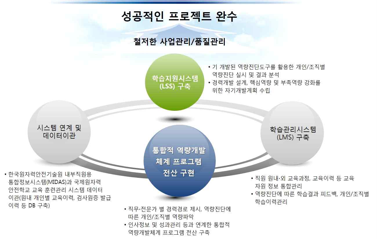 역량개발 체계 전산구현 체계도