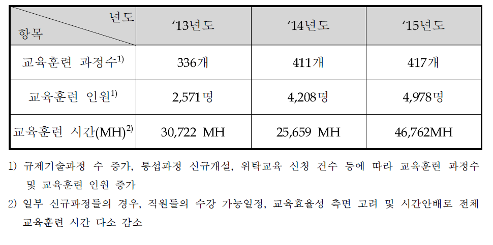 2013∼2015년도 직원 교육훈련 현황