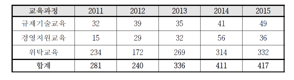 직원교육 연도별 과정수