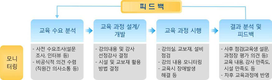 교육과정 개선점 도출 프로세스