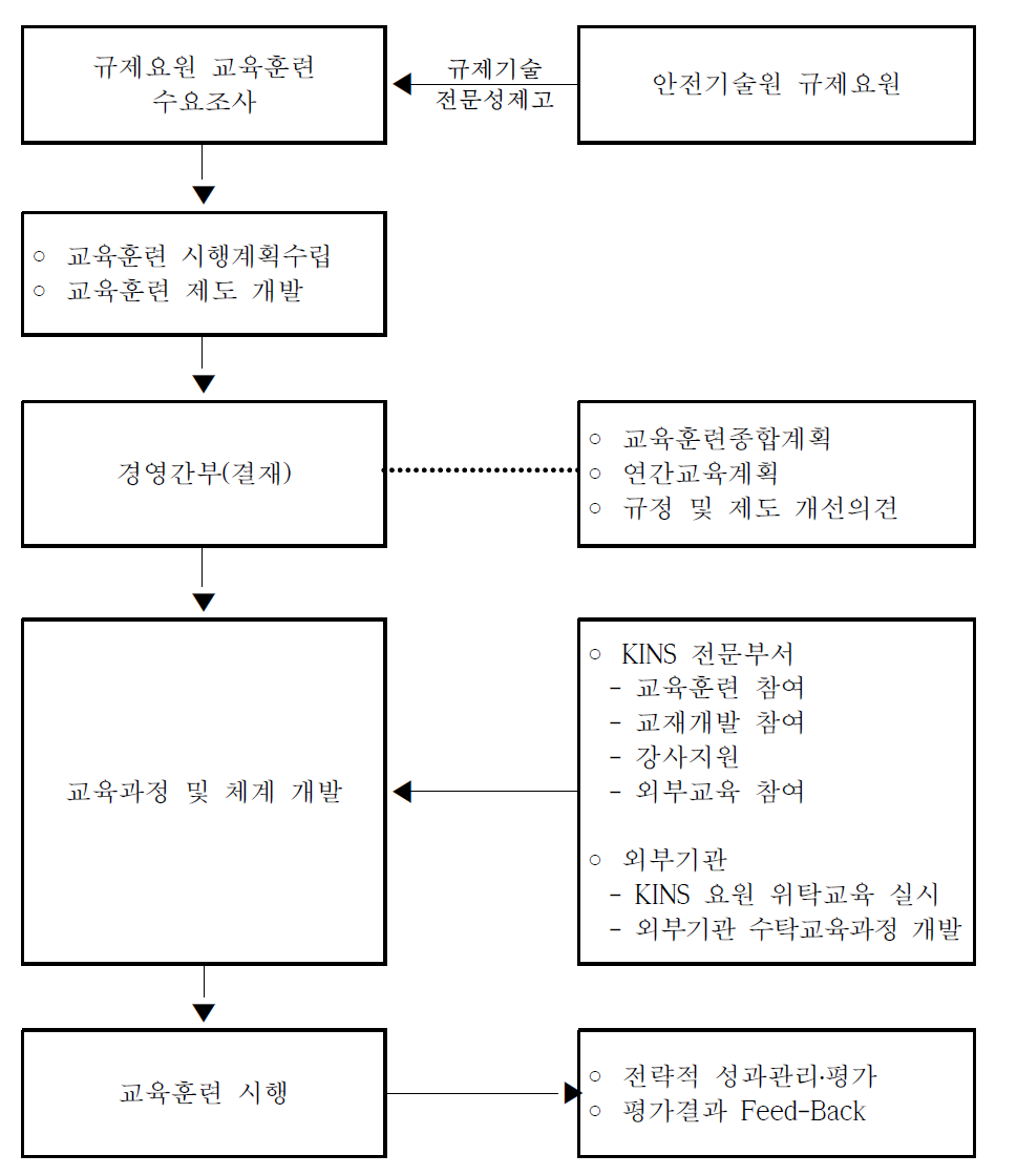 추진체계도