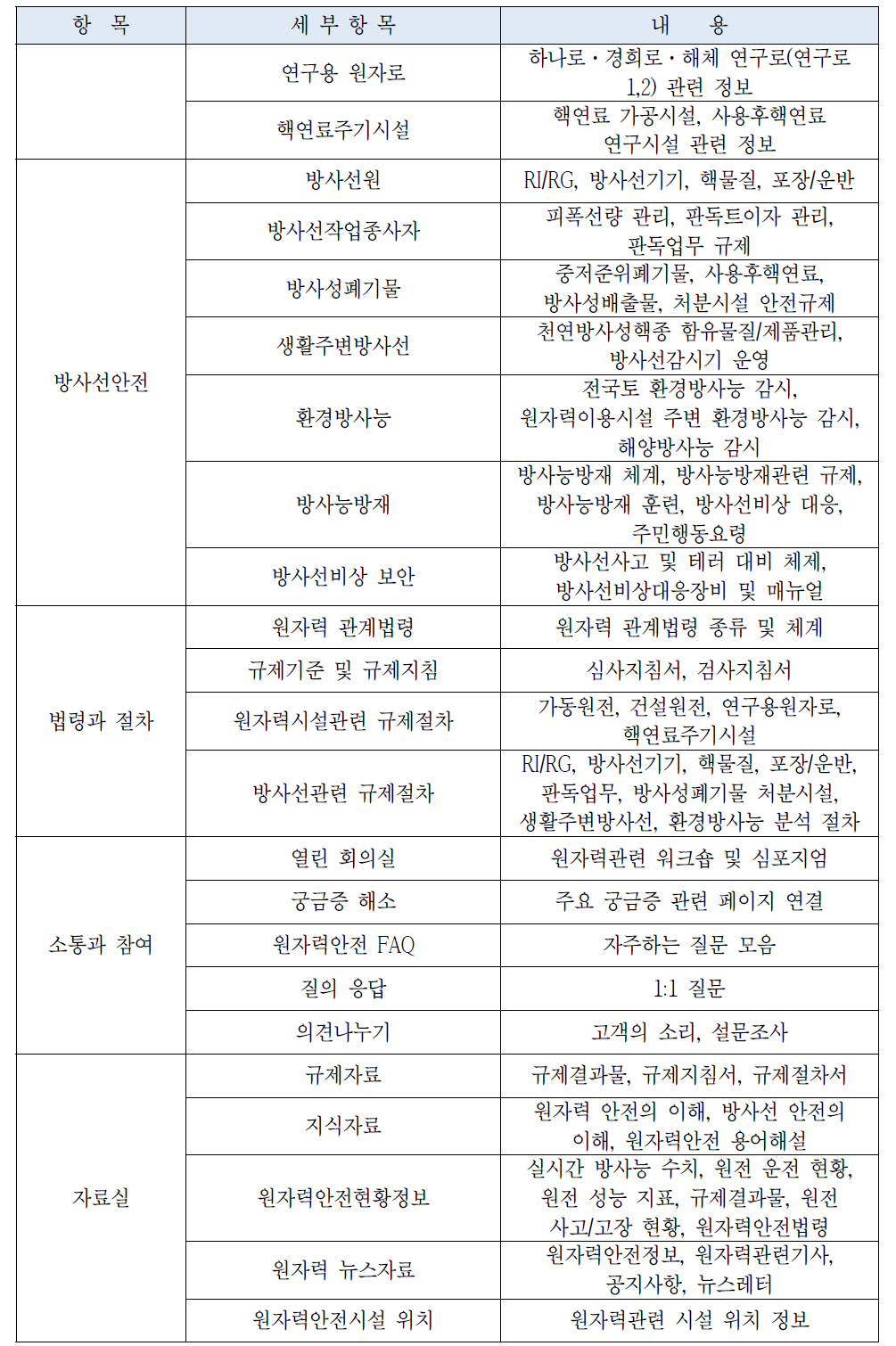 주요 정보공개 분야 및 내용