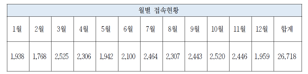 원자력안전정보공개 홈페이지 월별 방문자 통계