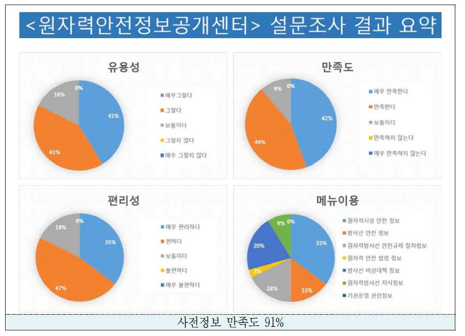 홈페이지 만족도 결과 분석