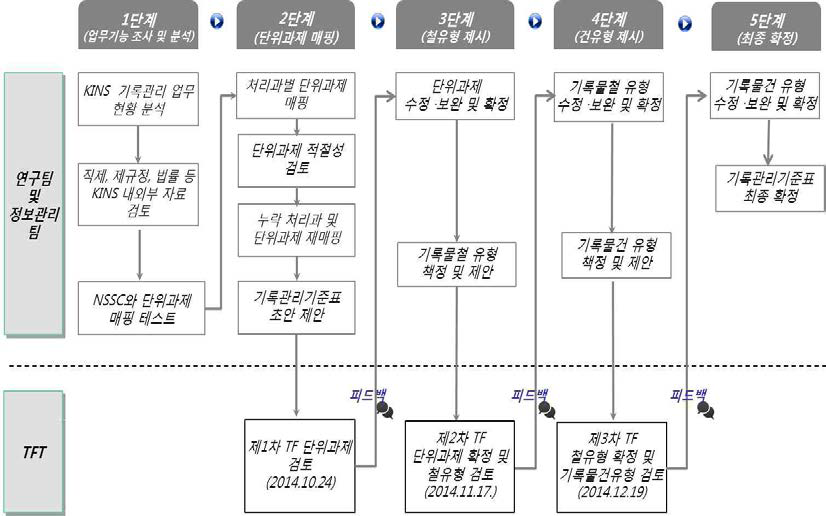 KINS 기록관리기준표의 개발 절차