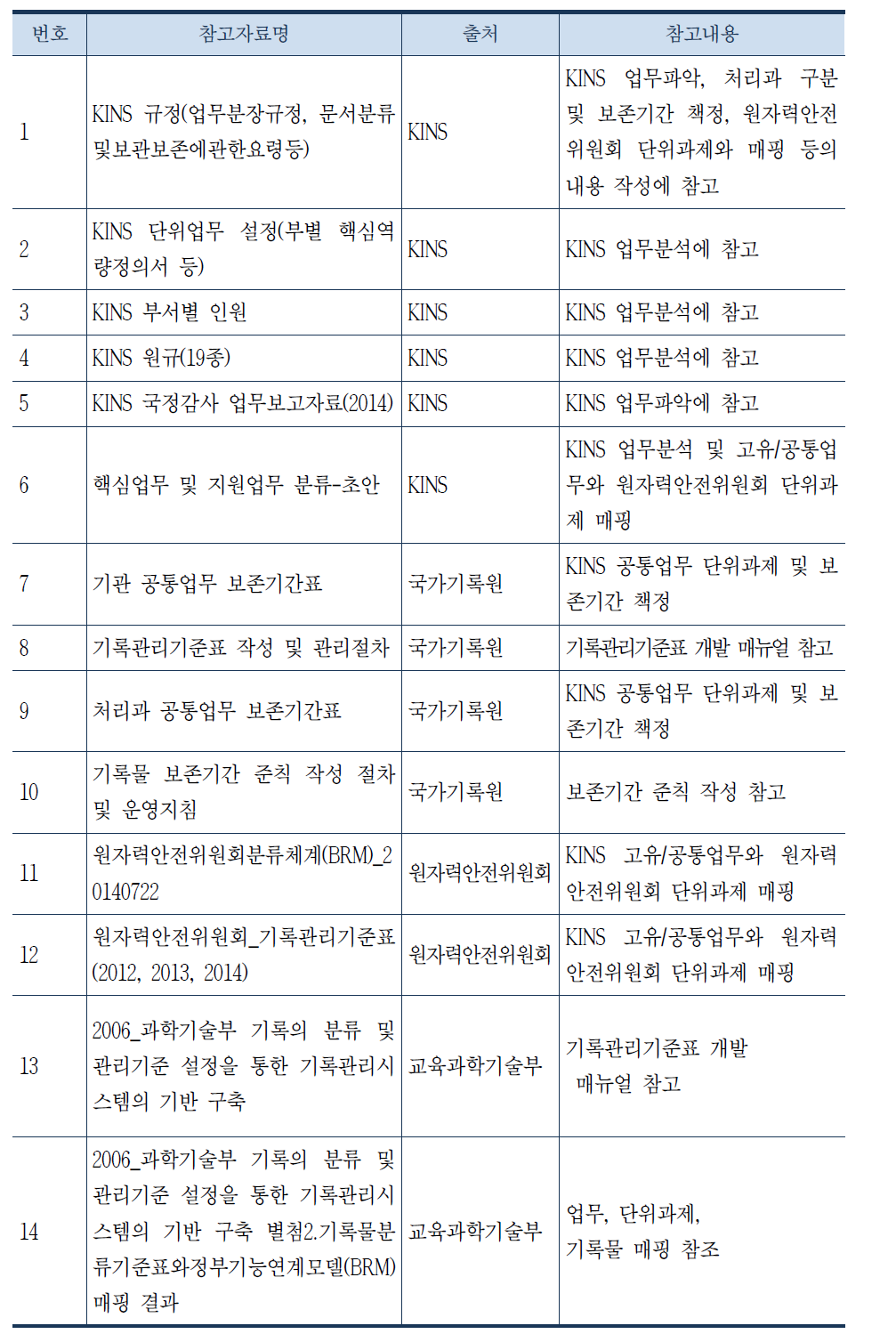 KINS 공통 업무분석을 위한 1차 검토 자료 목록