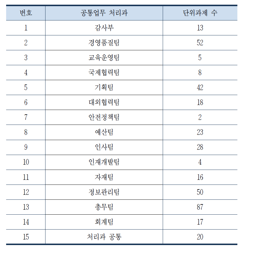 처리부서별 공통업무 단위과제 현황