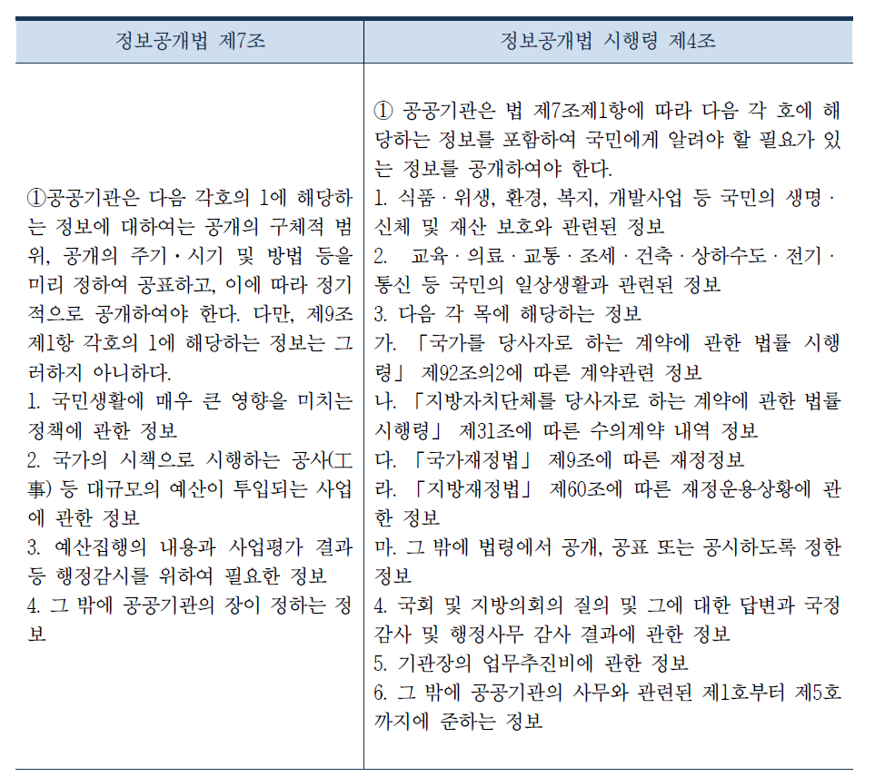 사전공표대상 정보목록 관련 법 조항