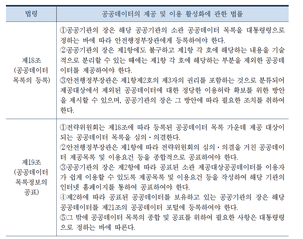 공공데이터의 제공 및 이용 활성화에 관한 법률