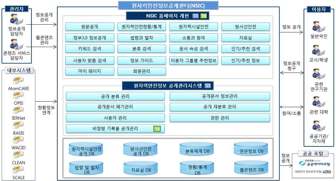 목표 서비스 개념도