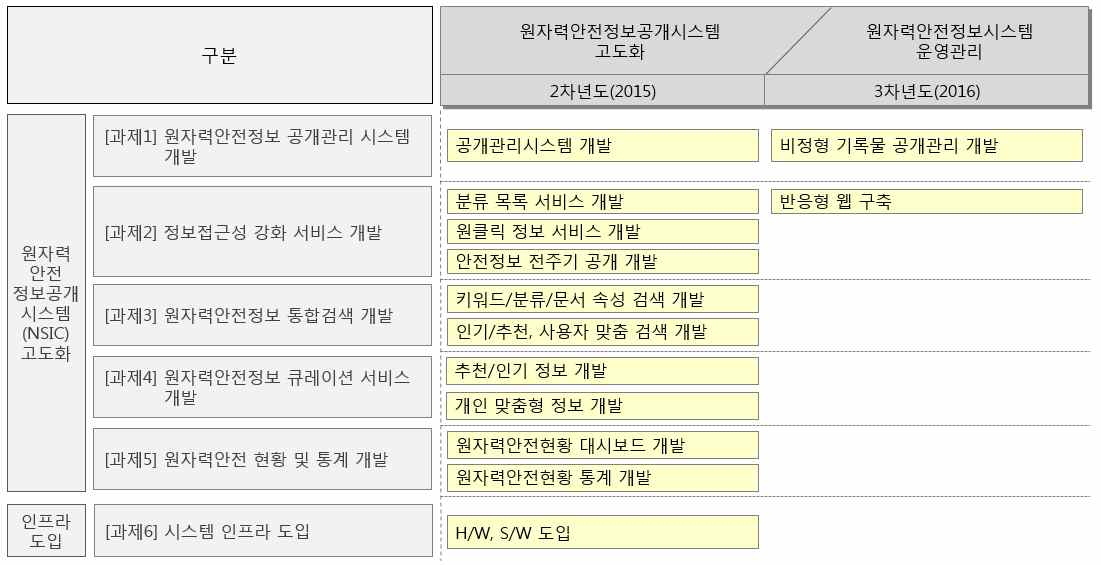 이행 로드맵(Road Map)