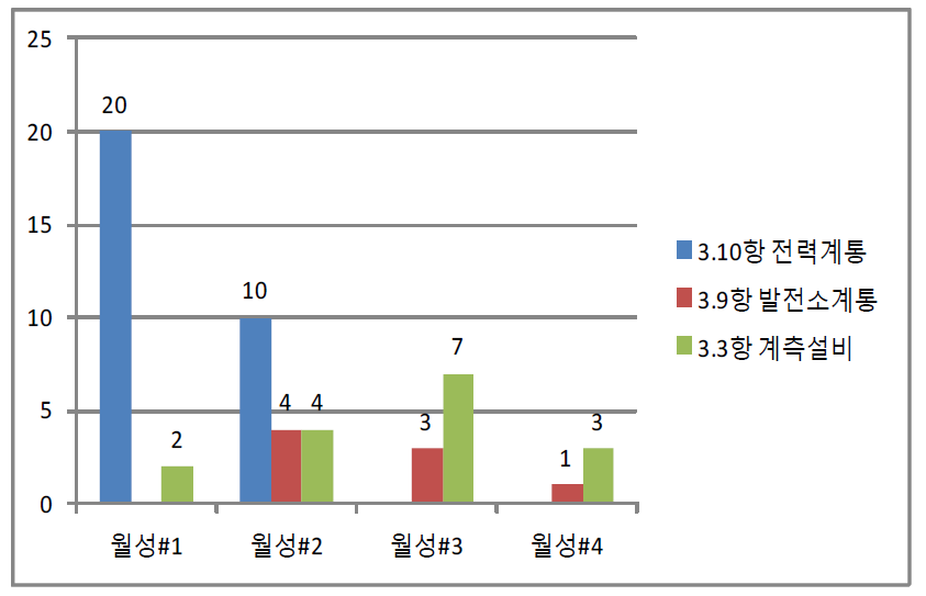 중수형 상위(Top 3) LCO 진입계통 비교(2010~2014년)