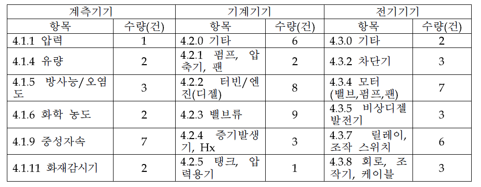 중수형 고장 및 영향 받은 다(多)빈도 기기