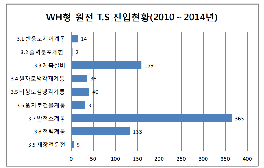 WH형 원전 운영기술지침서 진입현황(2010~2014년)