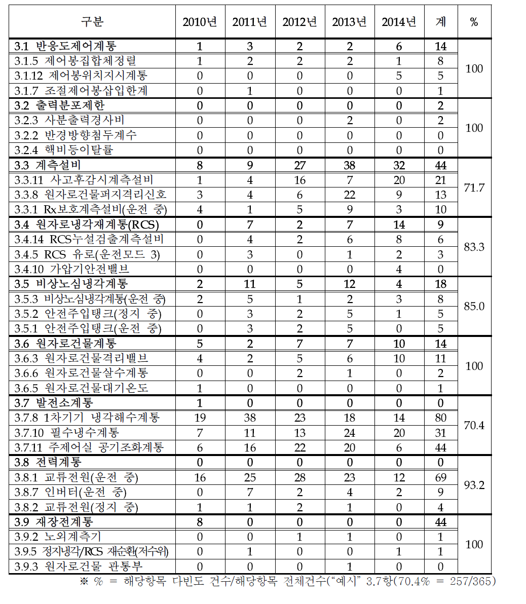 운영기술지침서 진입 다(多)빈도 항목 년도별 현황(WH형)