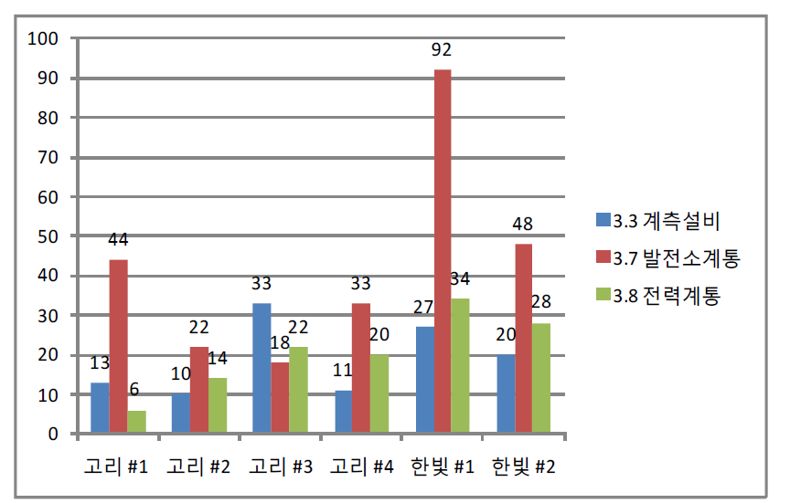 WH형 LCO 다(多)빈도 진입계통 비교(2010~2014년)