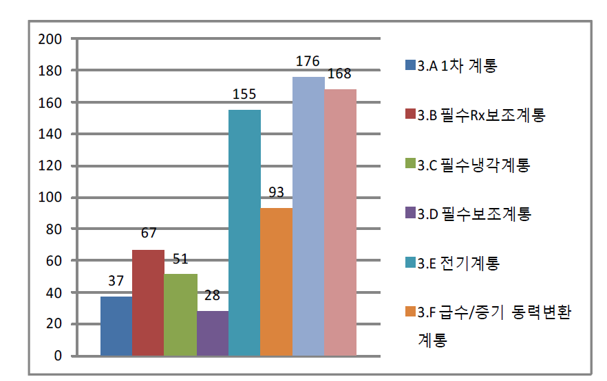고장 및 영향 받은 계통(WH형-2010~2014년)