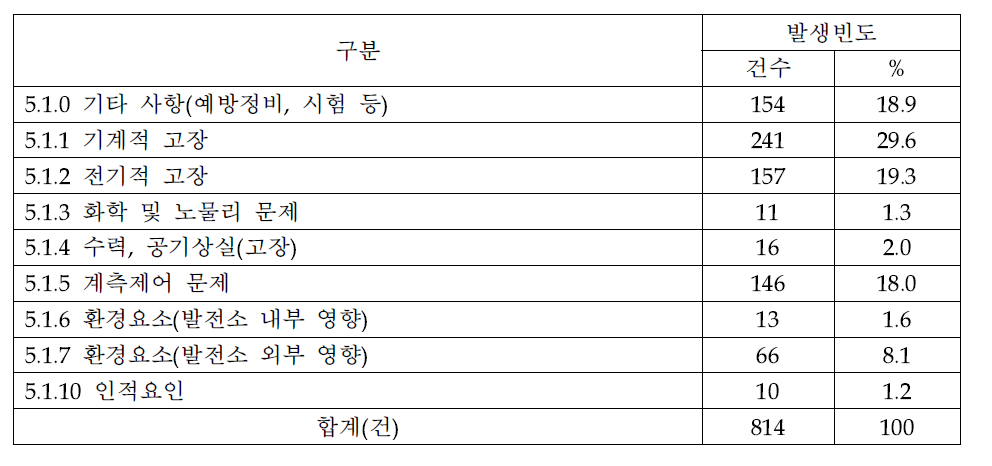 사건의 직접원인 분류결과(WH형-2010~2014년)