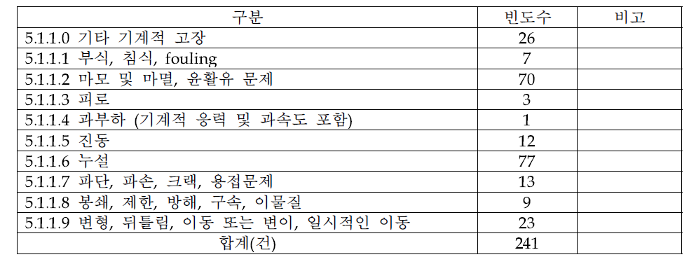 기계적 고장에 대한 상세 분석결과(WH형)