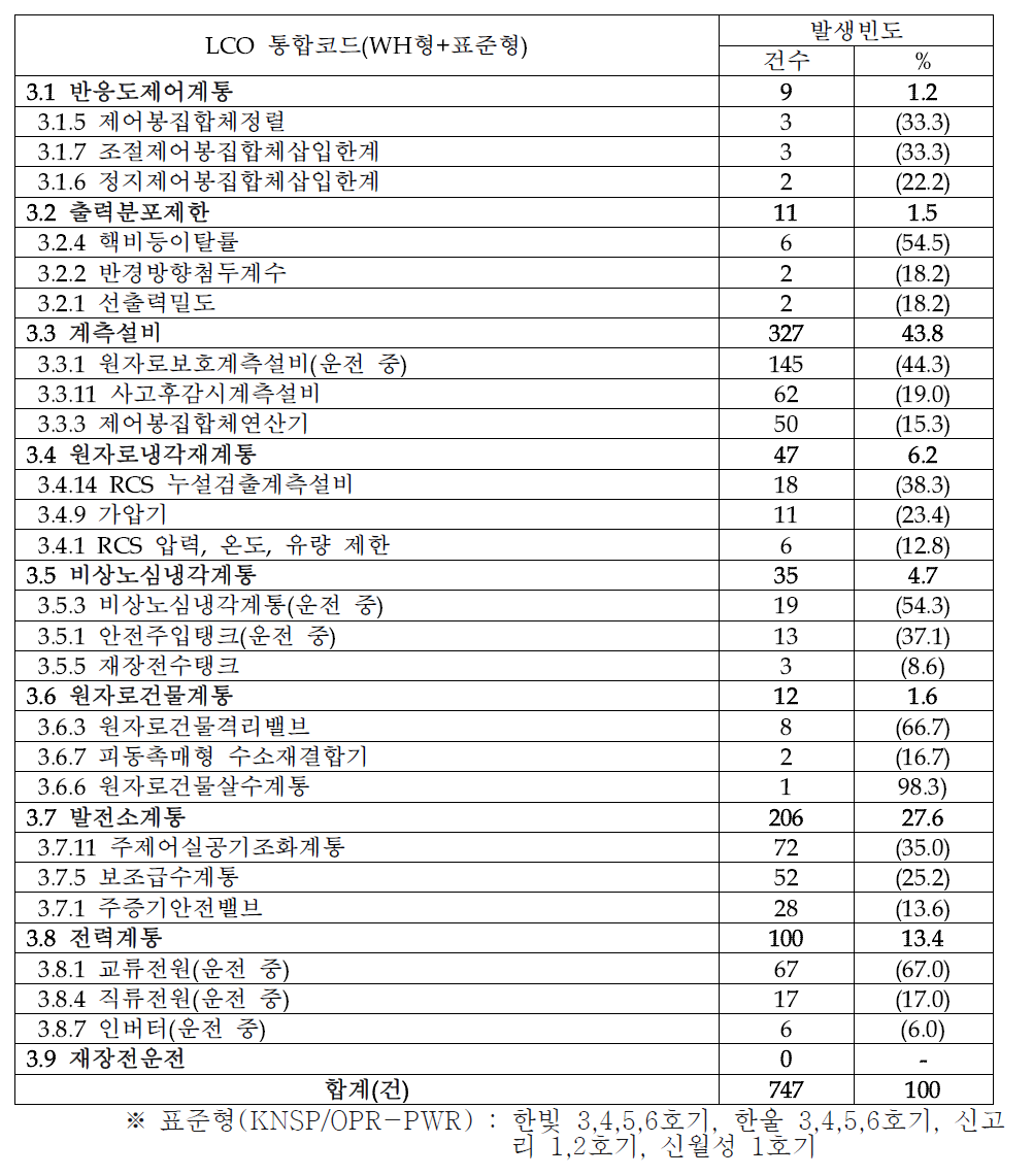 표준형 운영기술지침서 진입현황(2010~2014년)