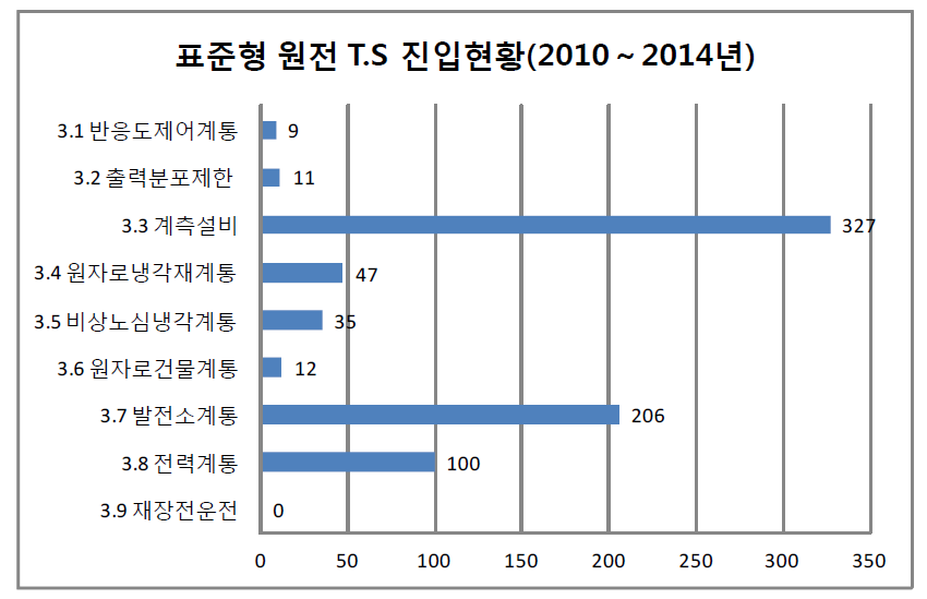 표준형 원전 운영기술지침서 진입현황(2010~2014년)