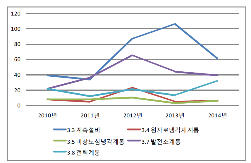 표준형 LCO 다(多)빈도 진입계통 년도별 추이