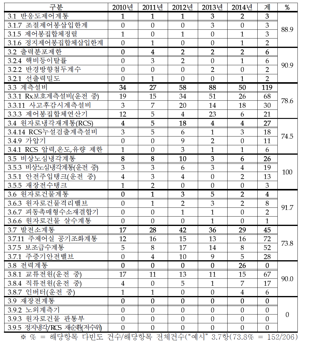 운영기술지침서 진입 다(多)빈도 항목 년도별 현황(표준형)