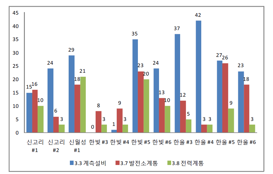 표준형 LCO 다(多)빈도 진입계통 비교(2010~2014년)