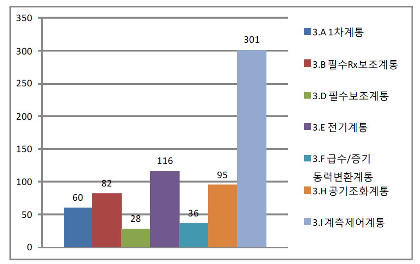 고장 및 영향 받은 계통(표준형-2010~2014년)