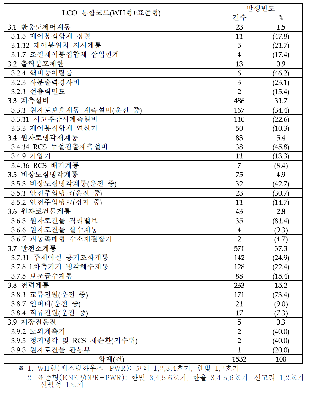 운영기술지침서 진입현황(WH형+표준형-2010~2014년)
