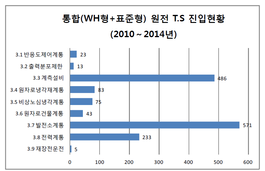 운영기술지침서 진입현황(WH형+표준형, 2010~2014년)