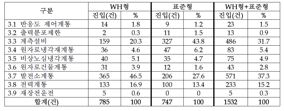 운영기술지침서 진입 노형별 비교(WH형+표준형, 2010~2014년)