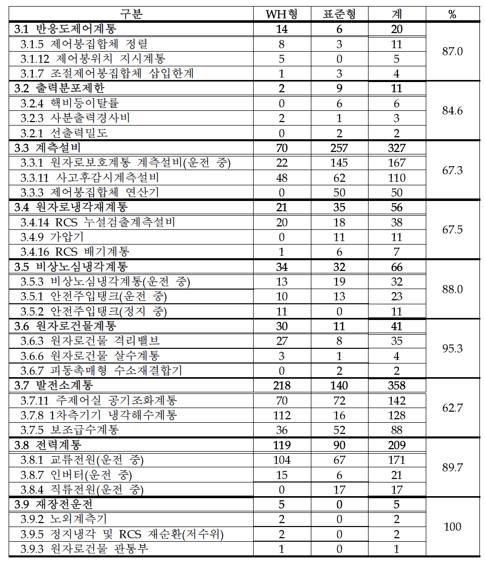 다(多)빈도 진입항목 노형별 비교(WH형+표준형,2010~2014년)