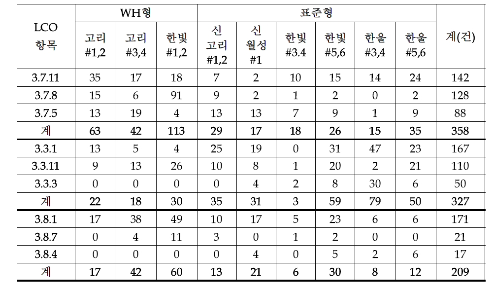 발전소 별 T.S 다(多)빈도 진입현황(WH형+표준형-2010~2014년)