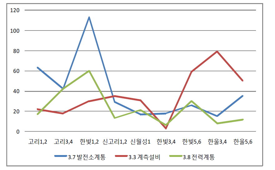 다(多)빈도 진입항목 비교(WH형+표준형, 2010~2014년)