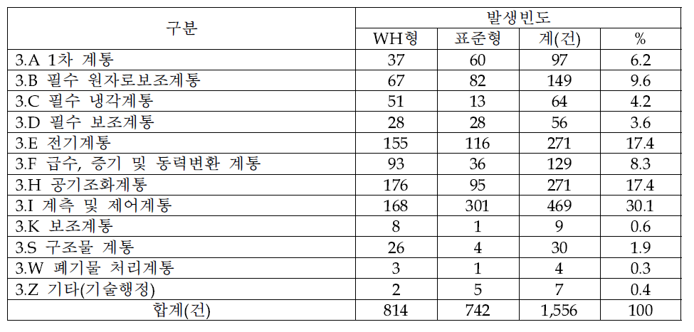 고장 및 영향 받은 계통(WH형+표준형-2010~2014년)