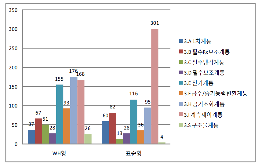 고장 및 영향 받은 계통(WH형+표준형-2010~2014년)