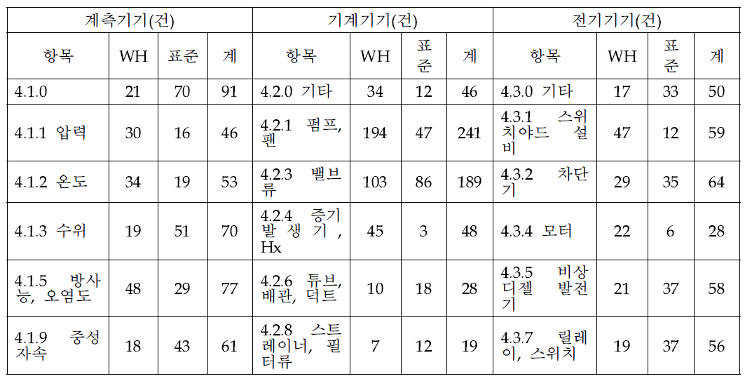 고장(영향) 받은 다(多)빈도 관련기기(WH형+표준형-2010~2014년)