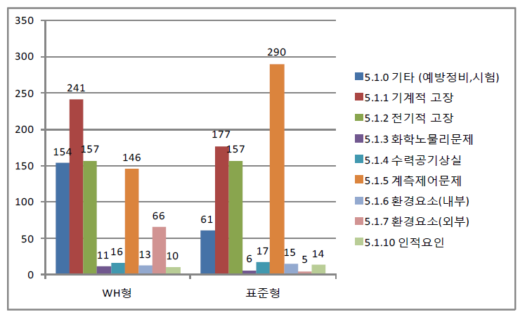 사건의 직접원인 분류결과(WH형+표준형-2010~2014년)