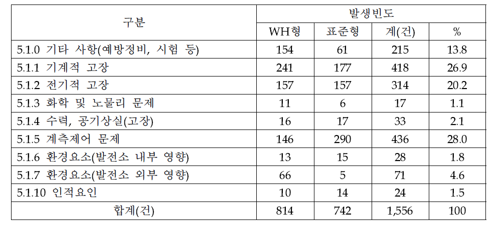 사건의 직접원인 분류결과(WH형+표준형-2010~2014년)