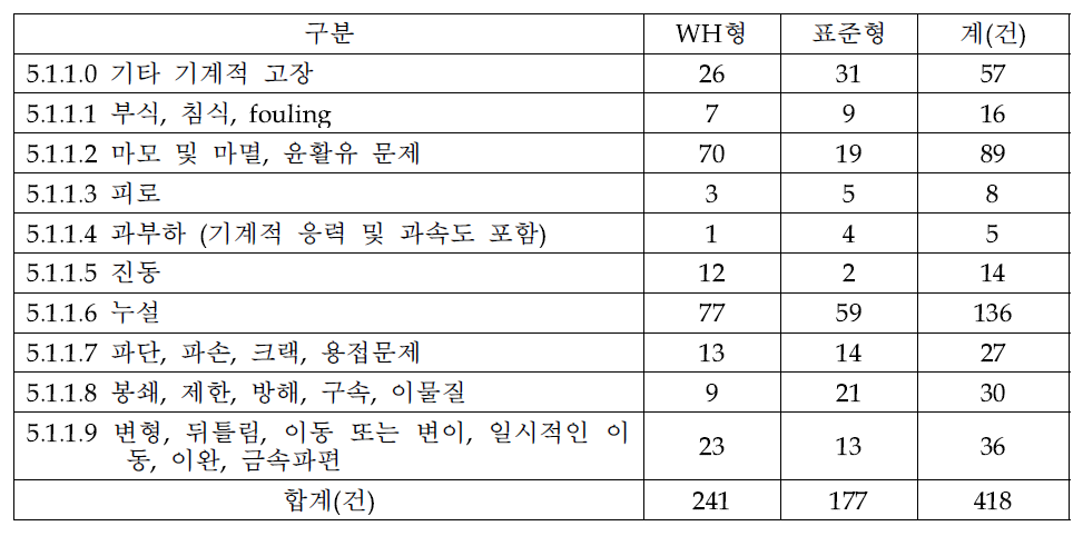 기계적 고장에 대한 상세 분석결과(WH형+표준형)