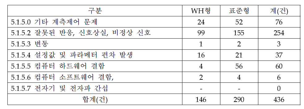 계측제어 고장에 대한 상세 분석결과(WH형+표준형)