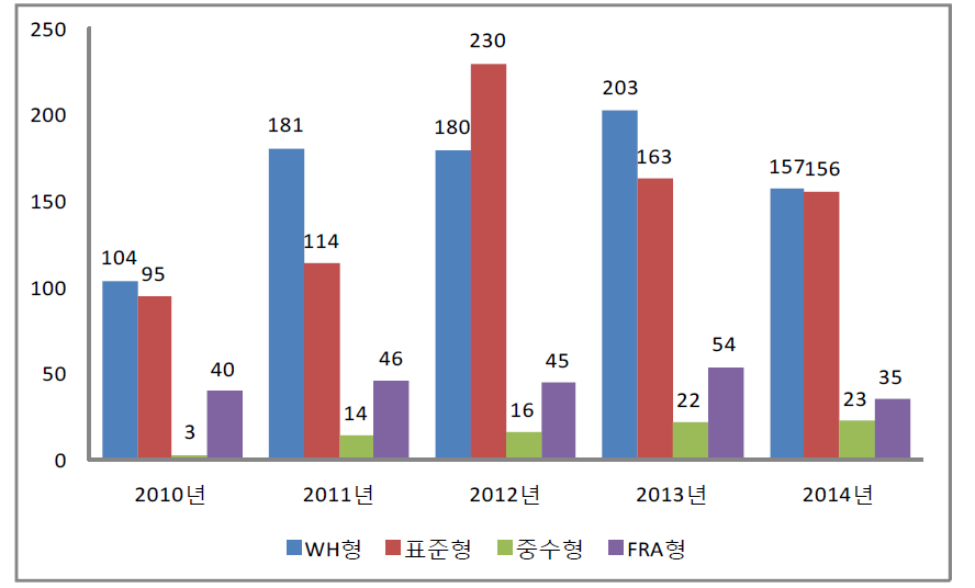 기기고장보고서 등록현황(2010~2014년)