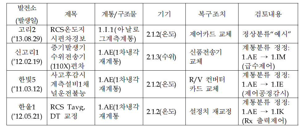 원자로냉각재계통 계측기 운전불능 목록(예시)