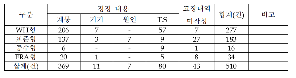 기기고장보고서 노형별 정정내용 현황(2010~2014년)