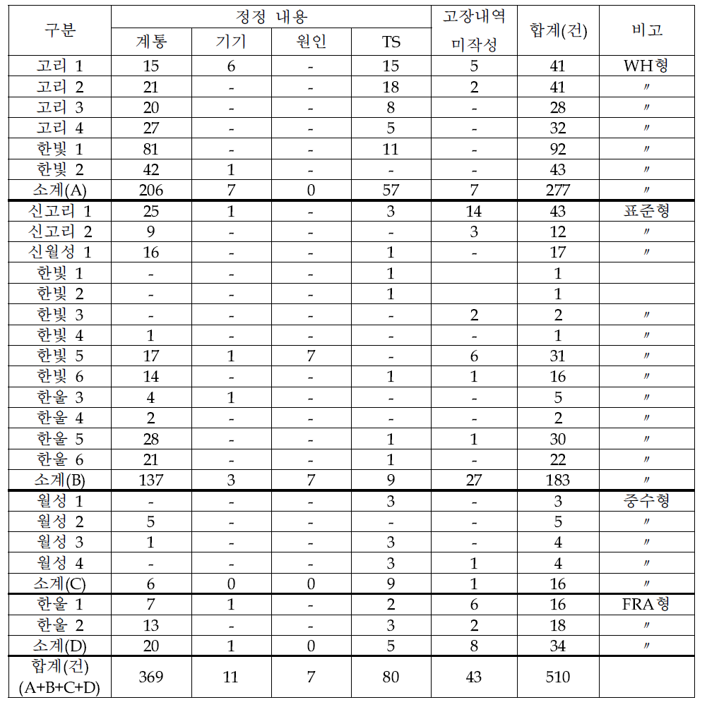 기기고장보고서 정정내용 전체현황(2010~2014년)